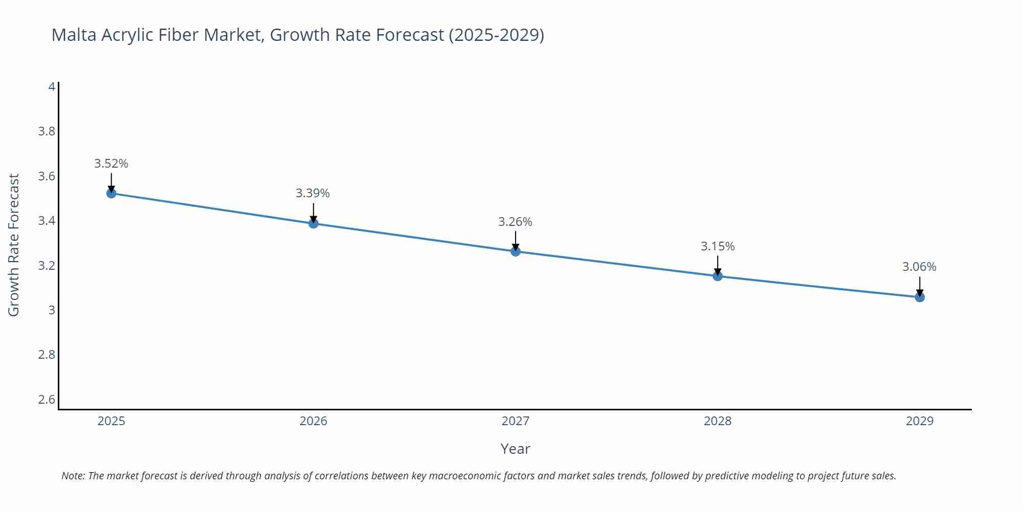Malta Acrylic Fiber Market Growth Rate