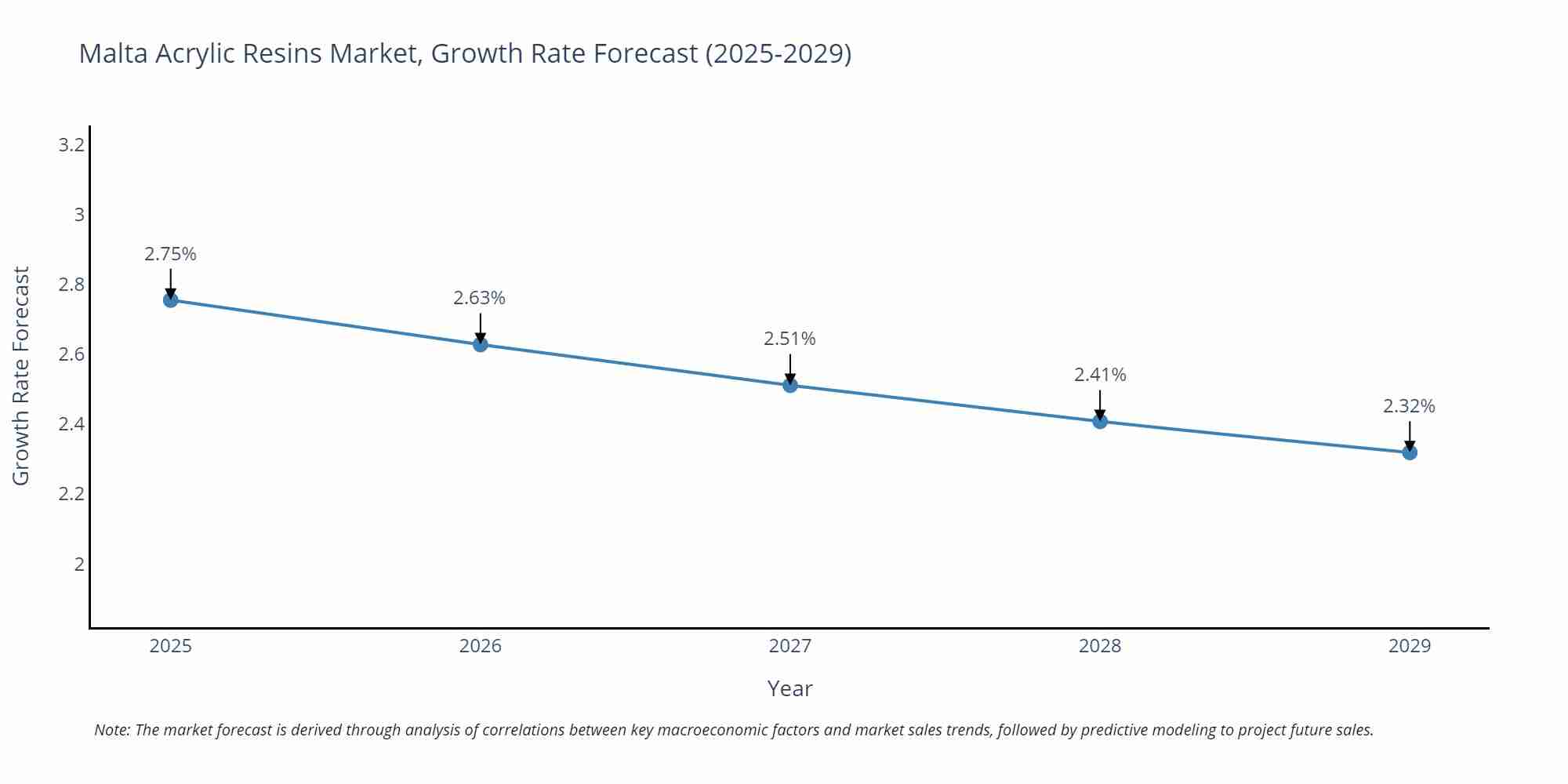 Malta Acrylic Resins Market Size Growth Rate