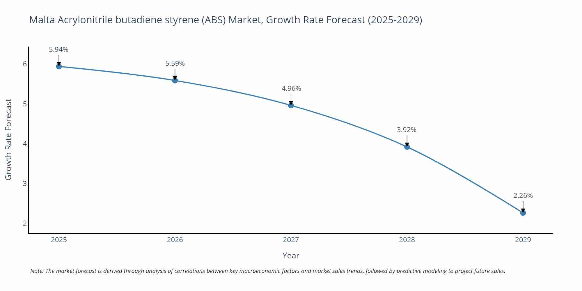 Malta Acrylonitrile butadiene styrene (ABS) Market Growth Rate