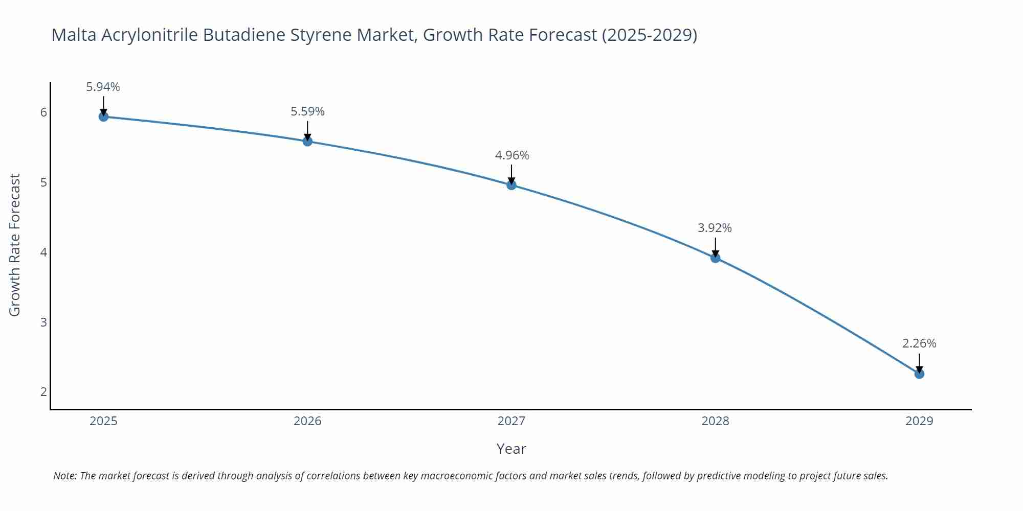Malta Acrylonitrile Butadiene Styrene Market Growth Rate
