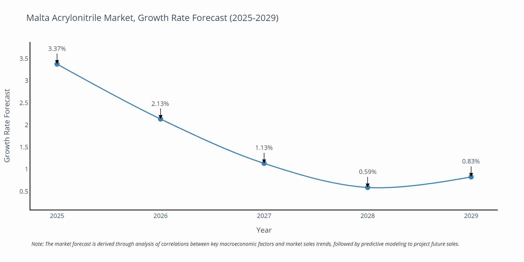 Malta Acrylonitrile Market Growth Rate