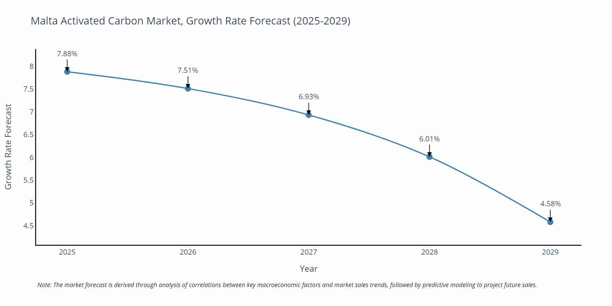Malta Activated Carbon Market Size Growth Rate