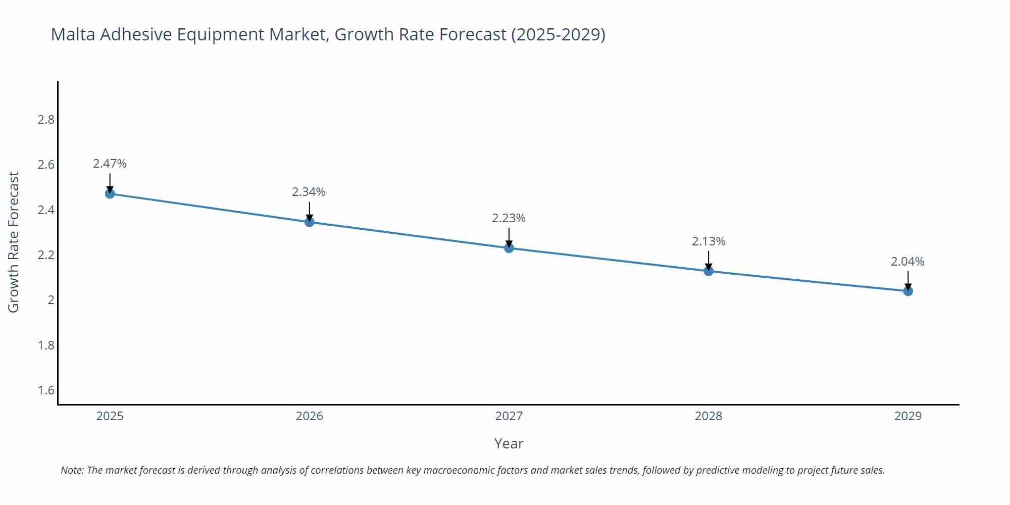 Malta Adhesive Equipment Market Growth Rate