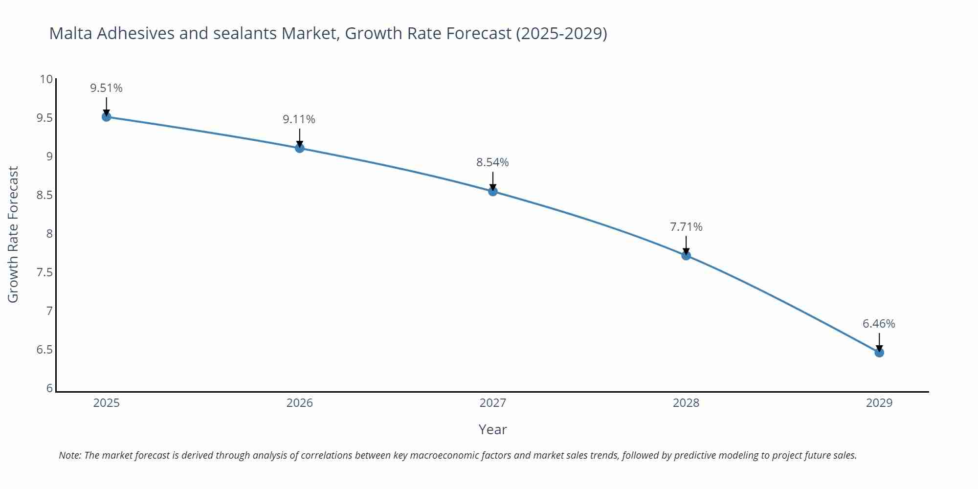 Malta Adhesives and sealants Market Growth Rate