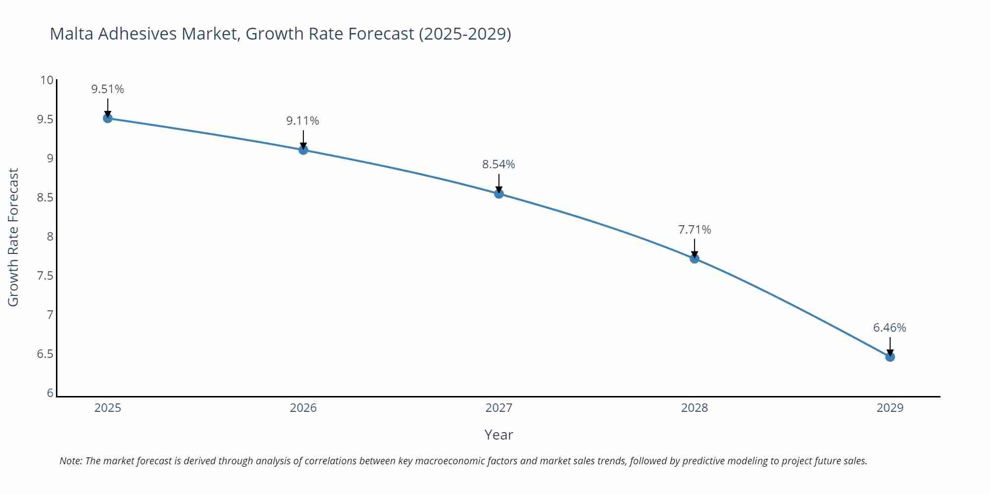 Malta Adhesives Market Growth Rate