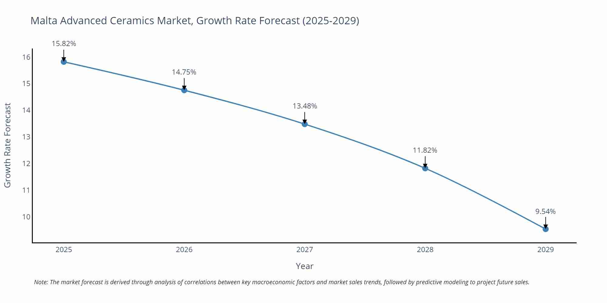 Malta Advanced Ceramics Market Growth Rate