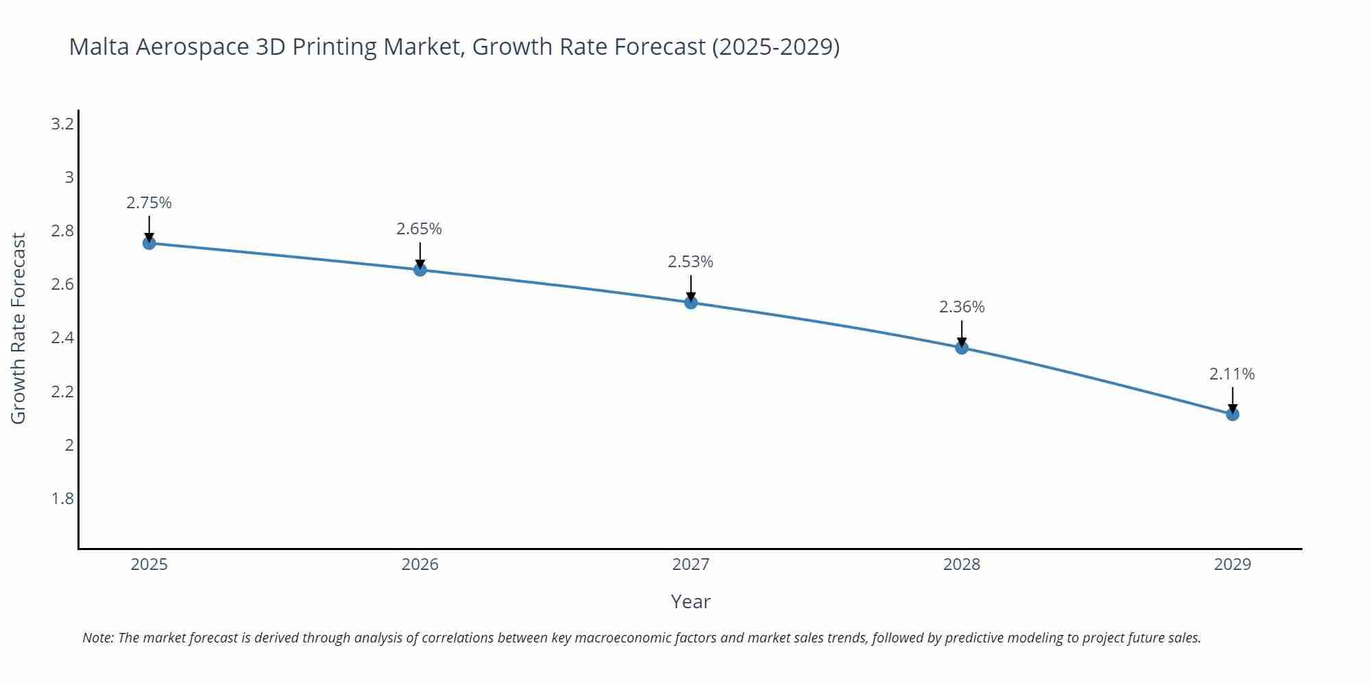 Malta Aerospace 3D Printing Market Growth Rate