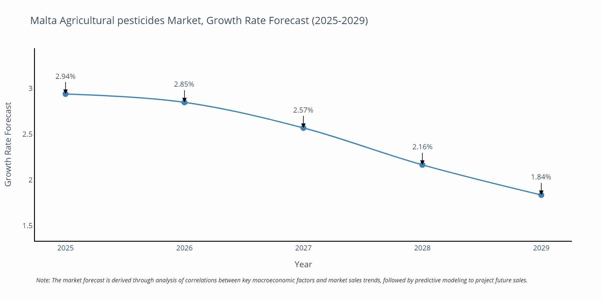 Malta Agricultural pesticides Market Growth Rate