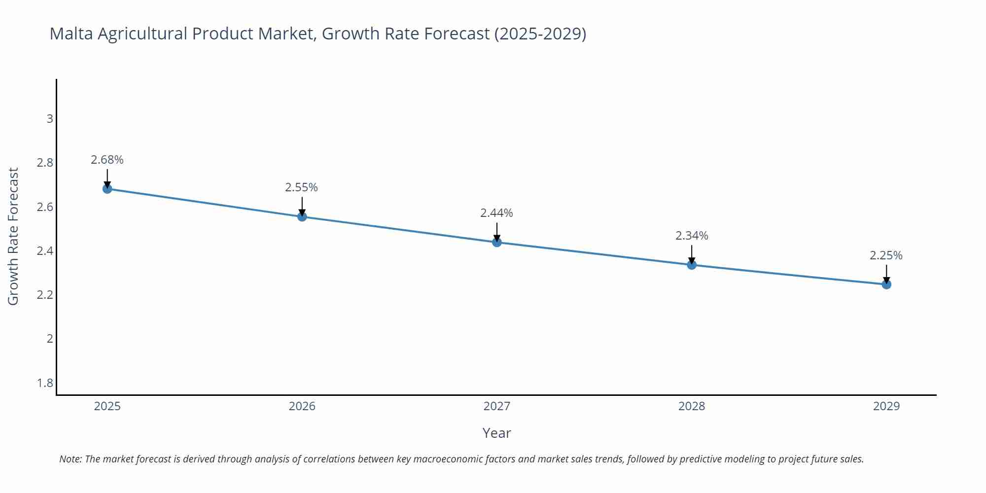 Malta Agricultural Product Market Growth Rate