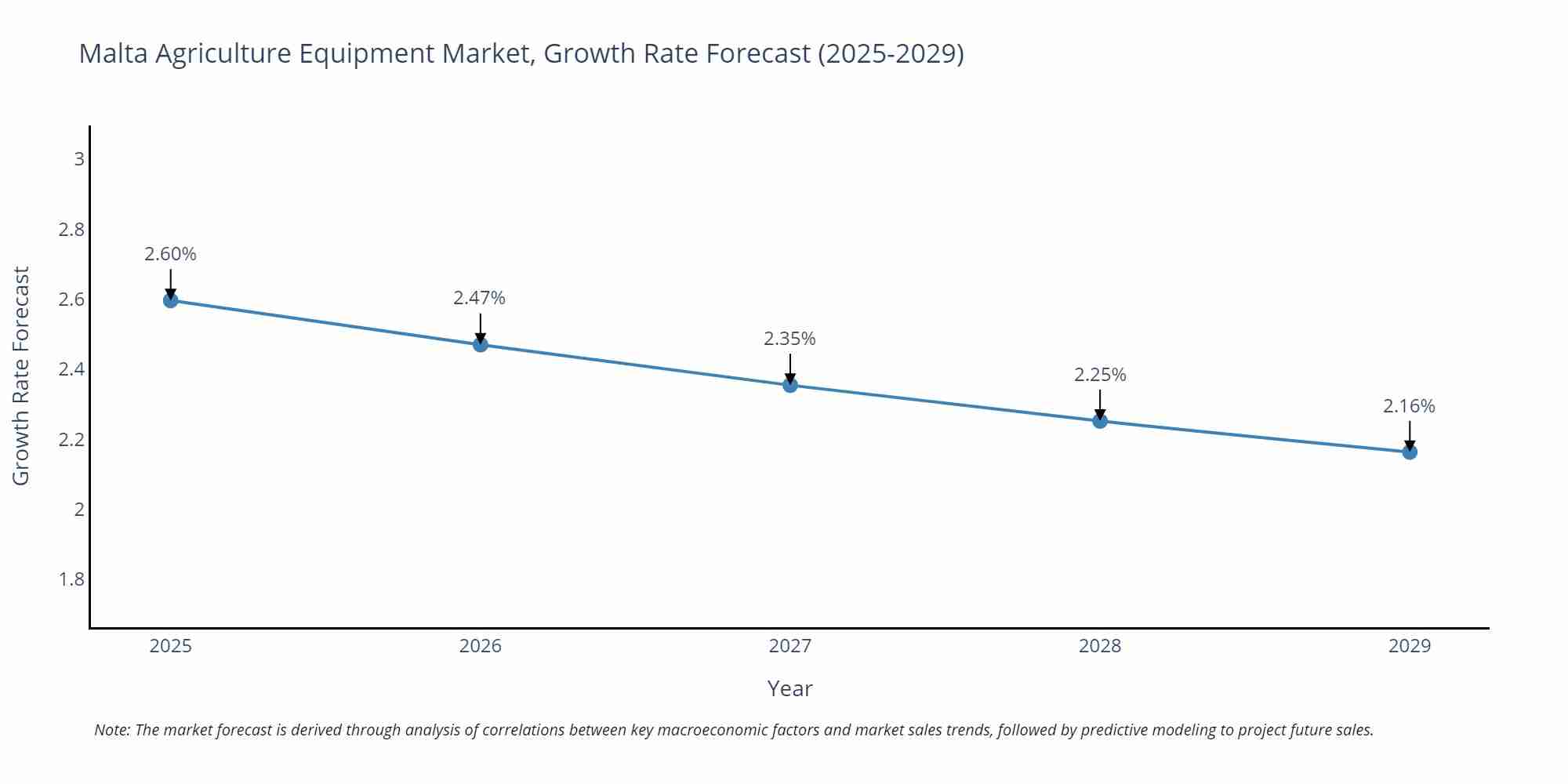 Malta Agriculture Equipment Market Growth Rate