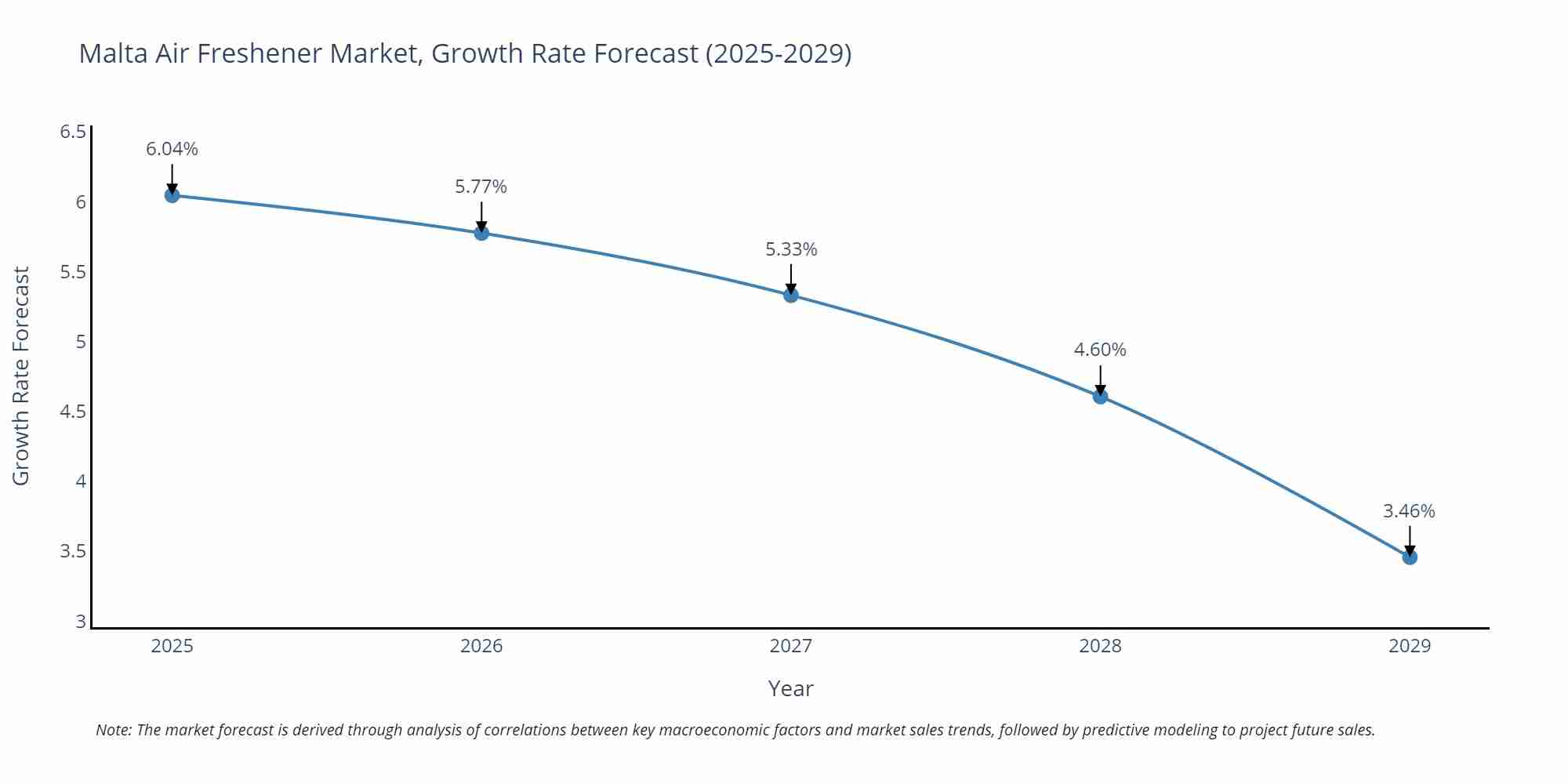 Malta Air Freshener Market Growth Rate