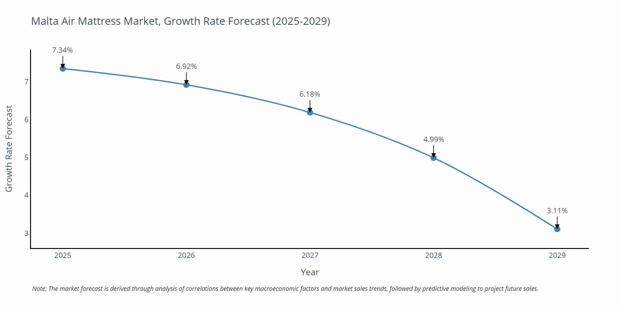 Malta Air Mattress Market Growth Rate