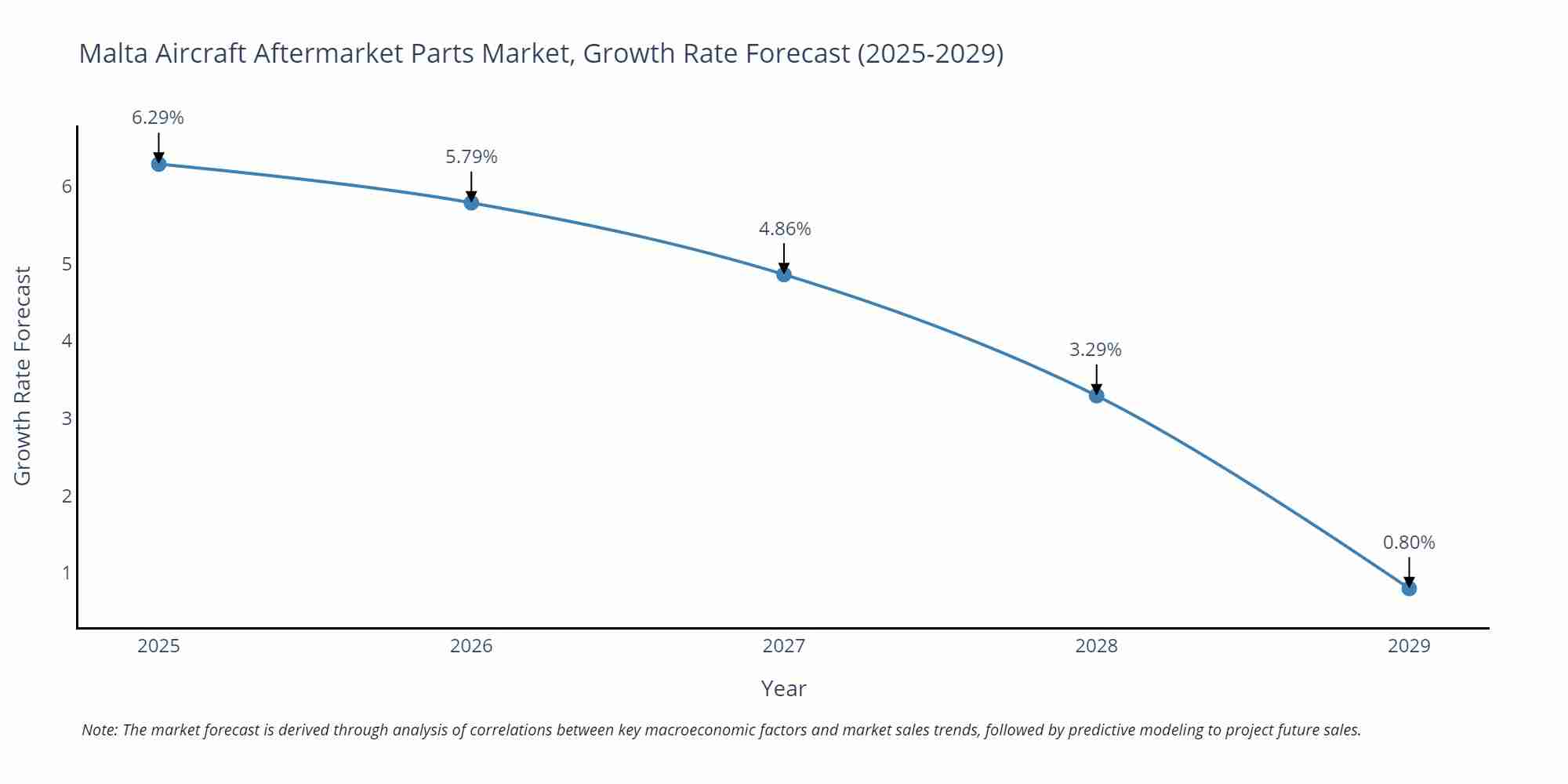Malta Aircraft Aftermarket Parts Market Growth Rate