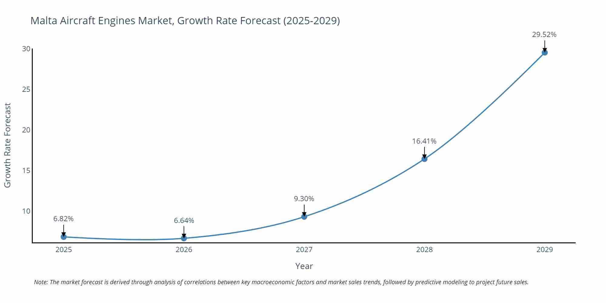 Malta Aircraft Engines Market Growth Rate
