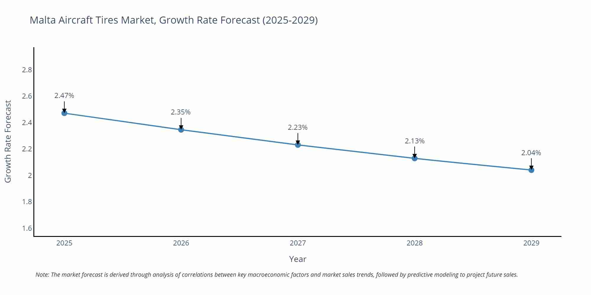 Malta Aircraft Tires Market Growth Rate