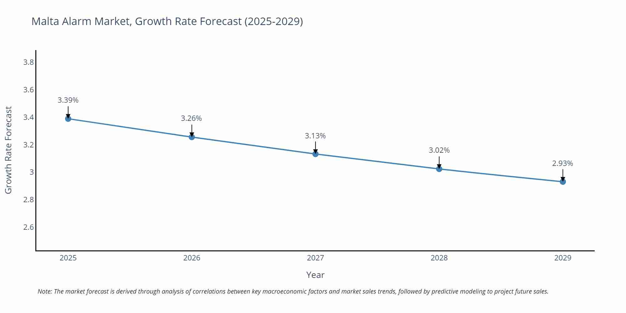 Malta Alarm Market Size Growth Rate
