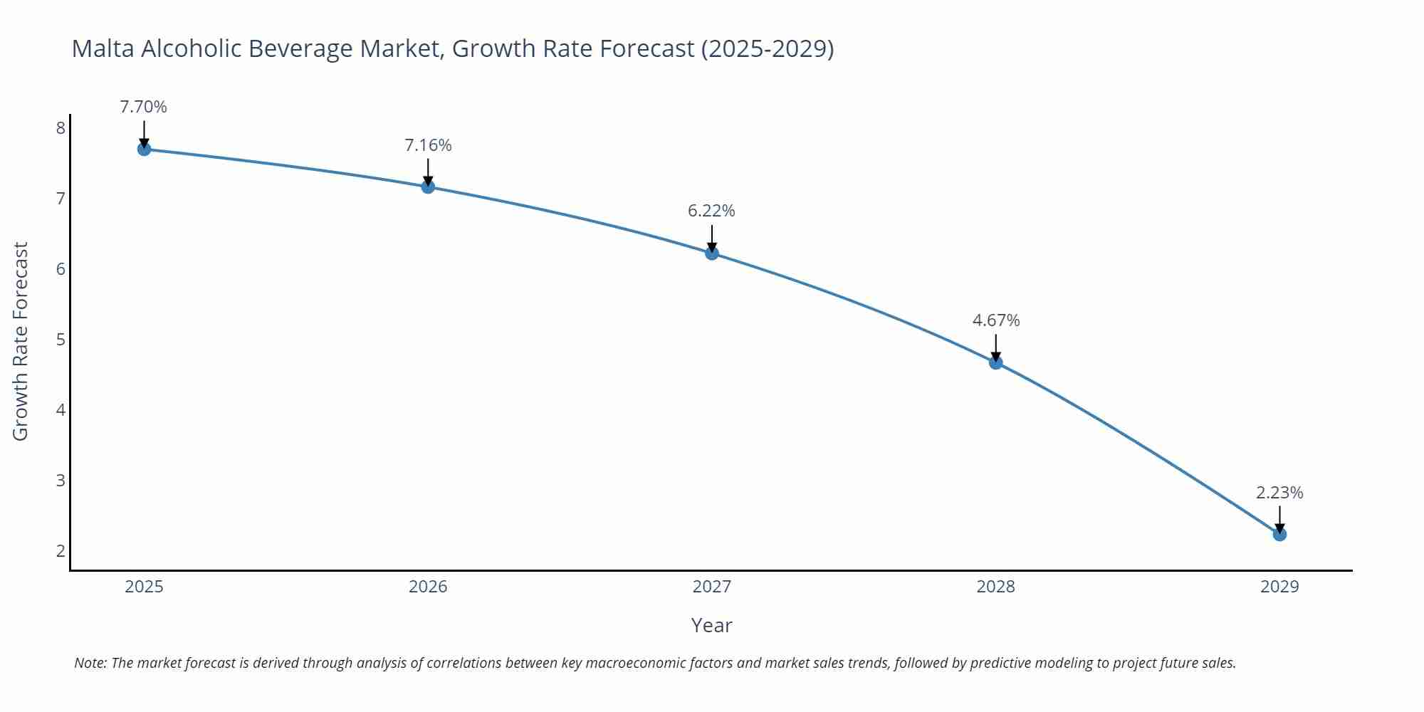 Malta Alcoholic Beverage Market Growth Rate