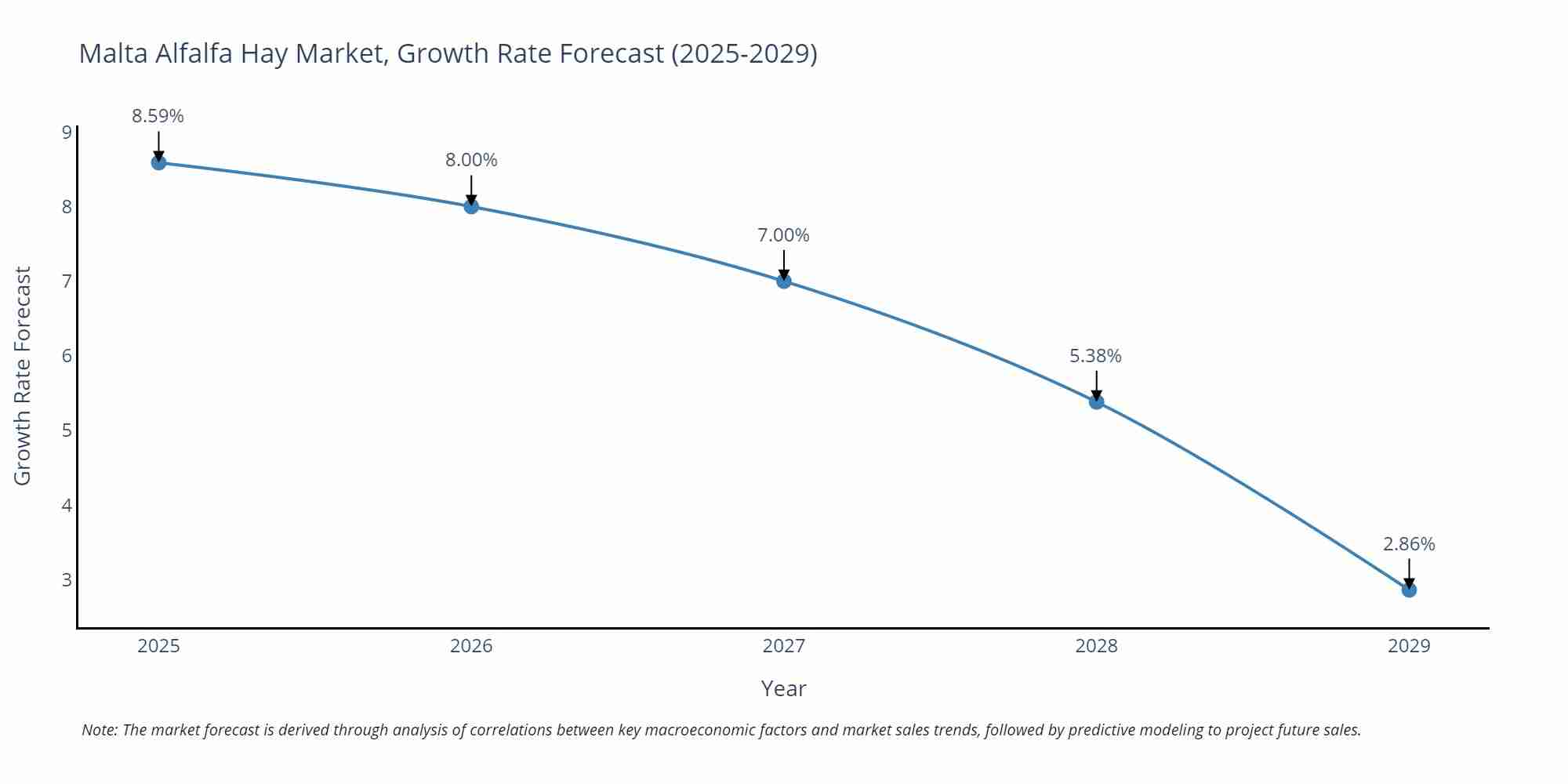Malta Alfalfa Hay Market Growth Rate