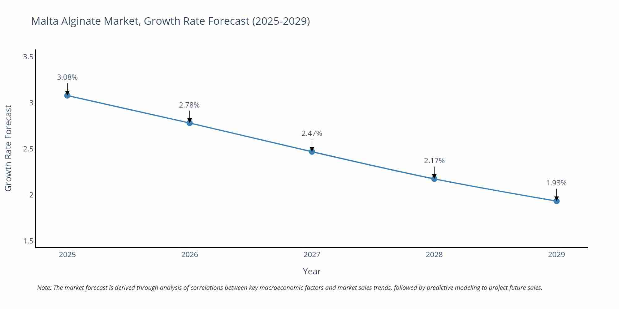 Malta Alginate Market Growth Rate
