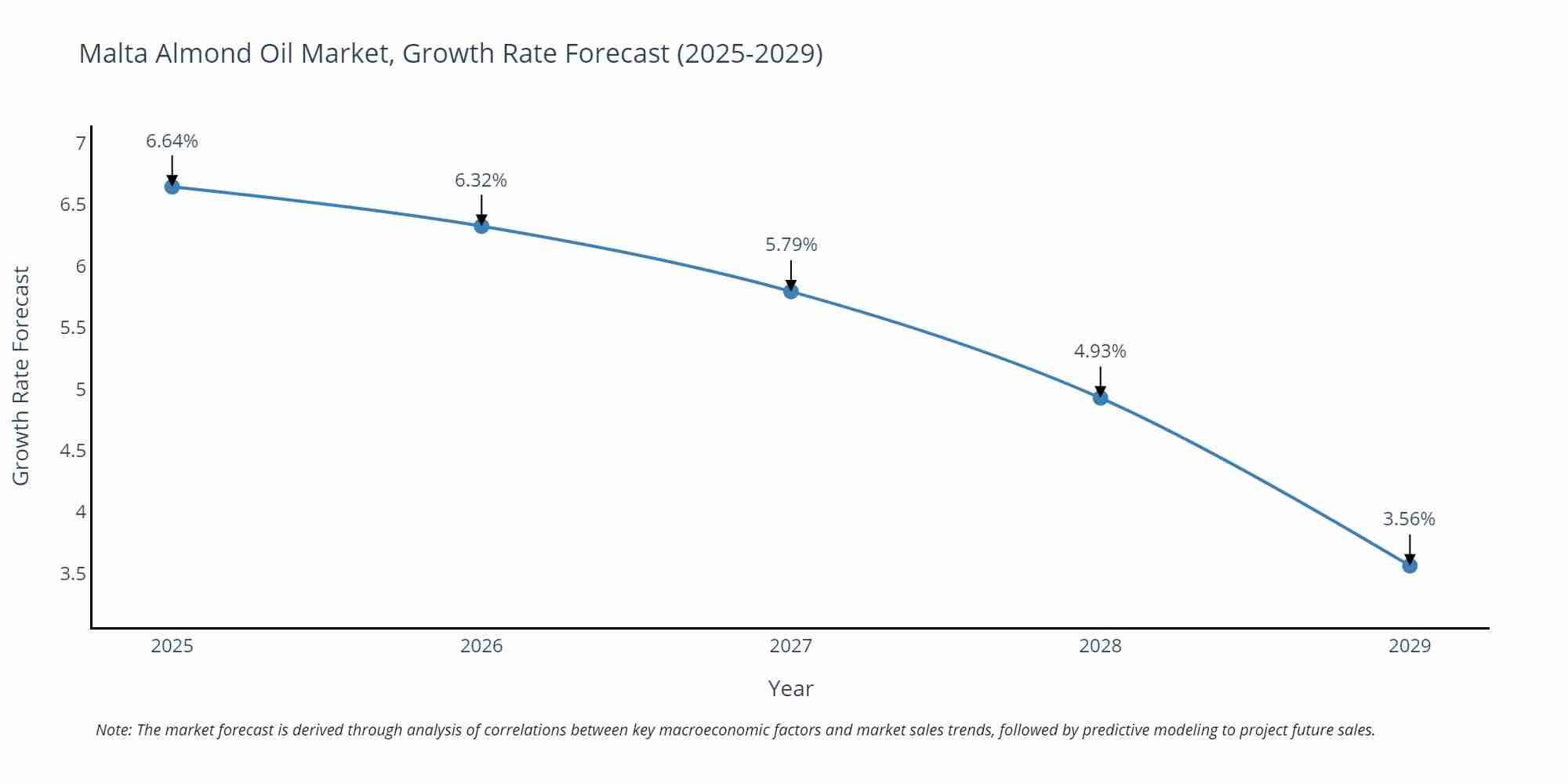 Malta Almond Oil Market Growth Rate