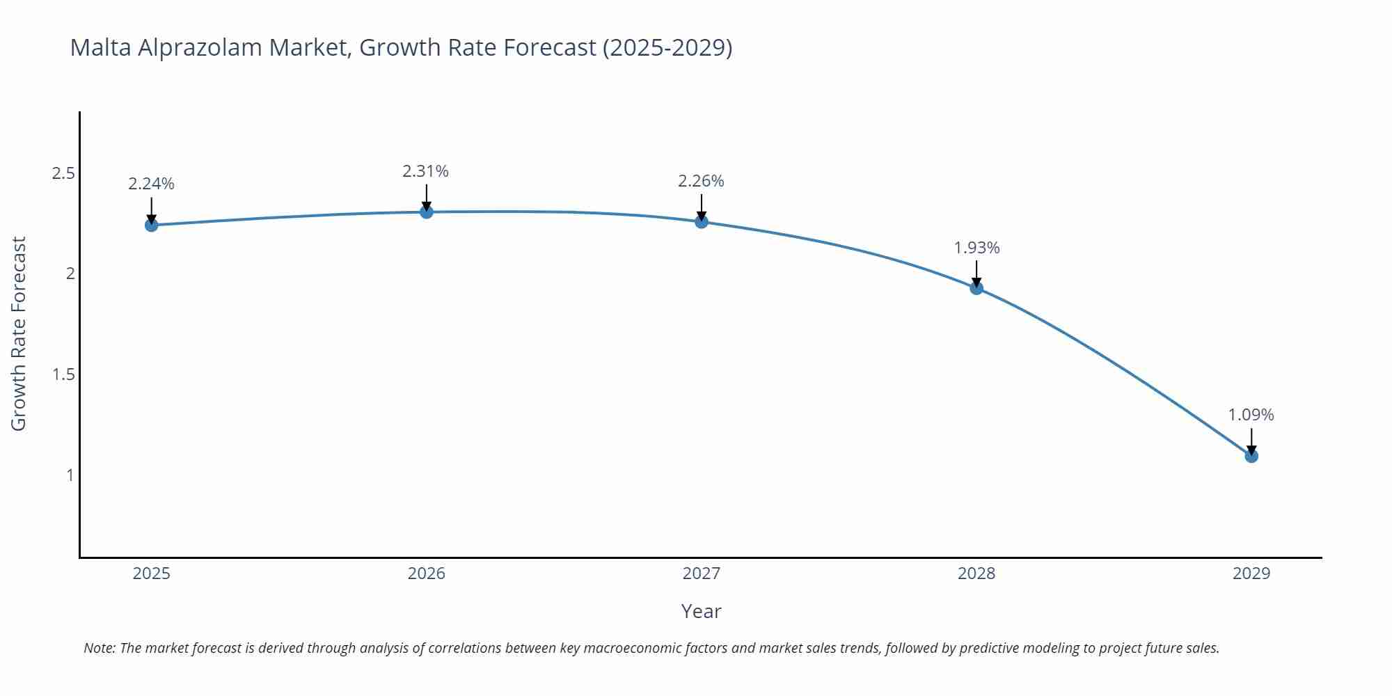 Malta Alprazolam Market Size Growth Rate