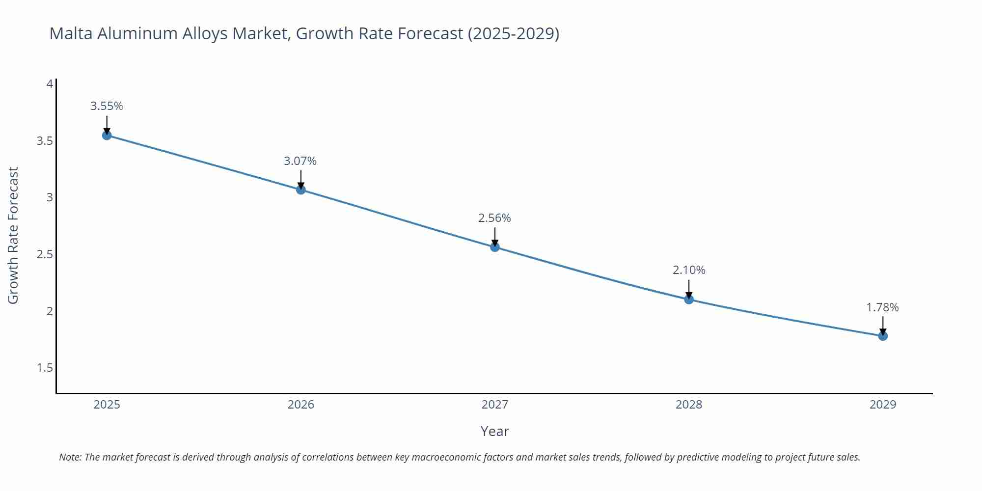Malta Aluminum Alloys Market Growth Rate
