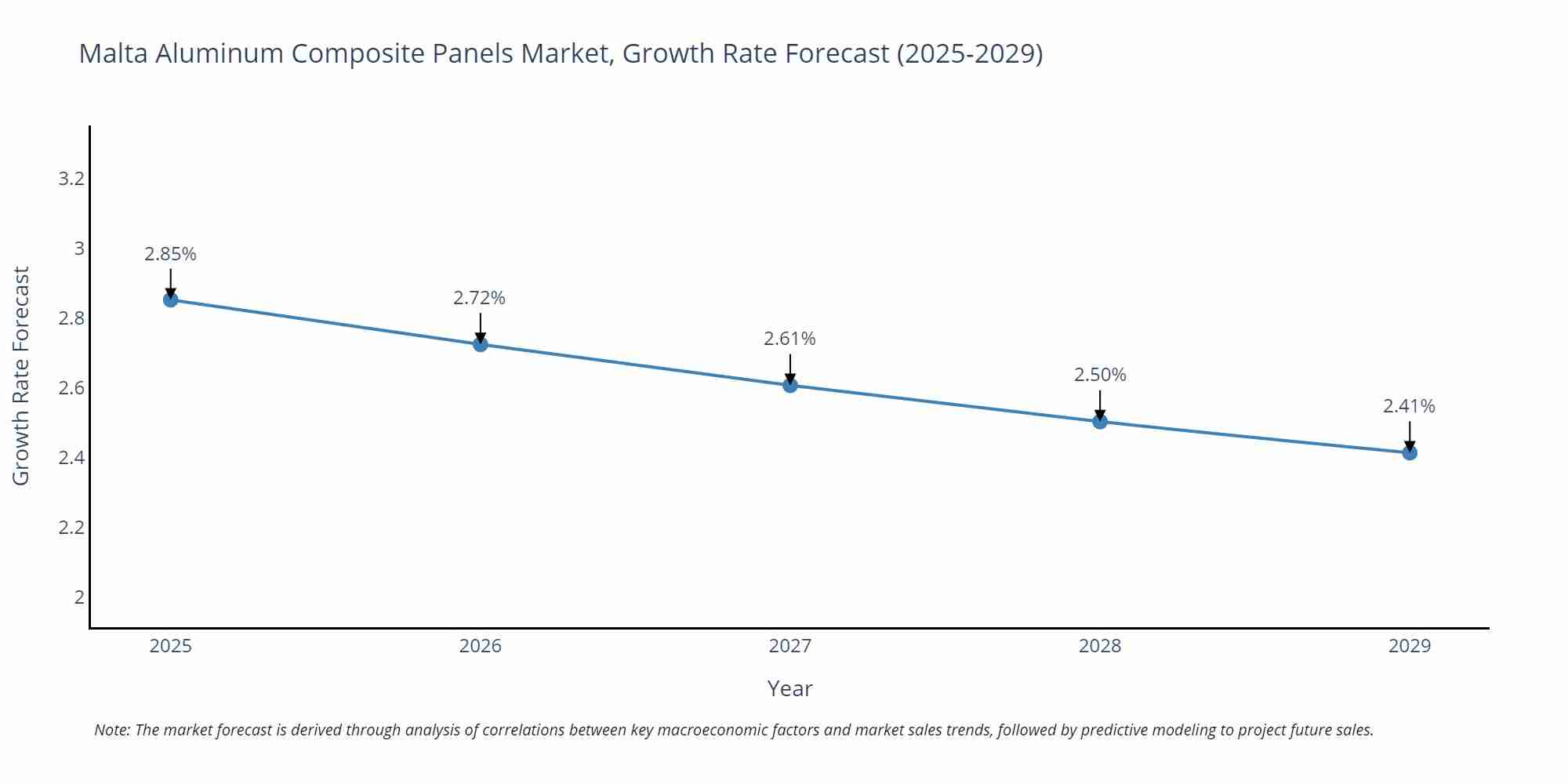 Malta Aluminum Composite Panels Market Size Growth Rate