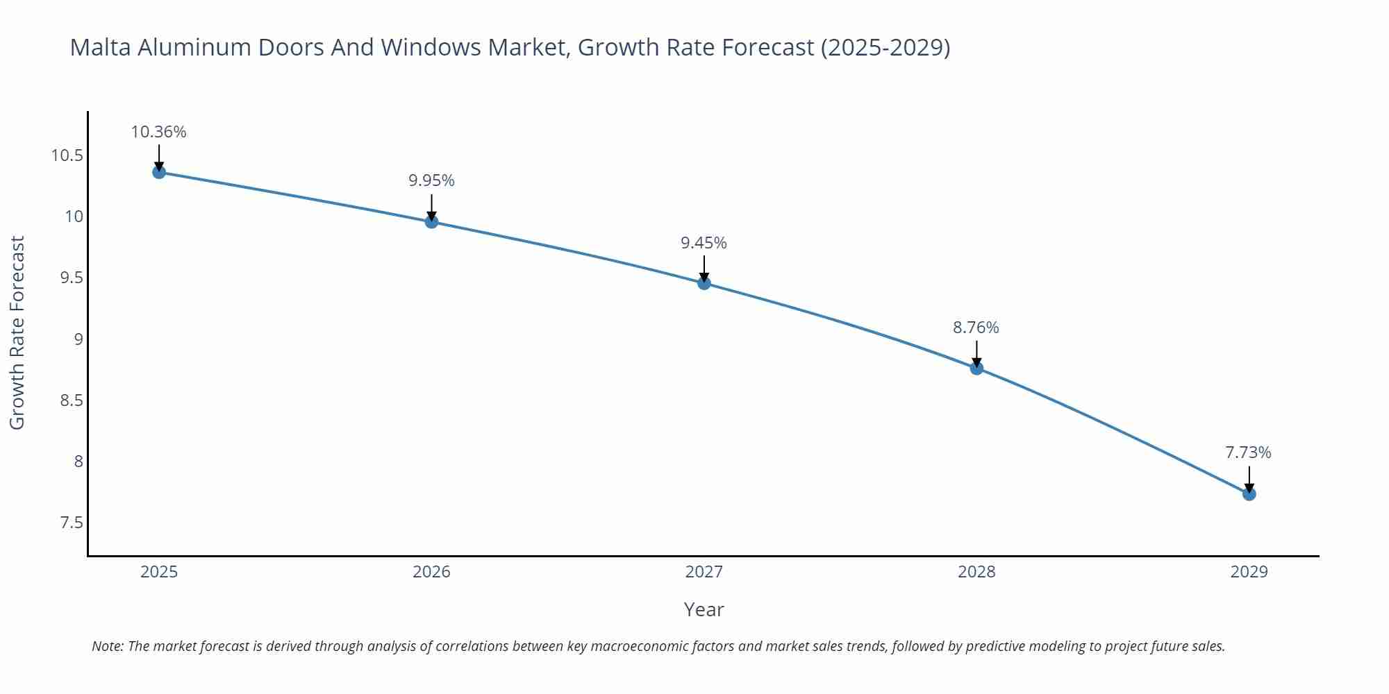 Malta Aluminum Doors And Windows Market Growth Rate
