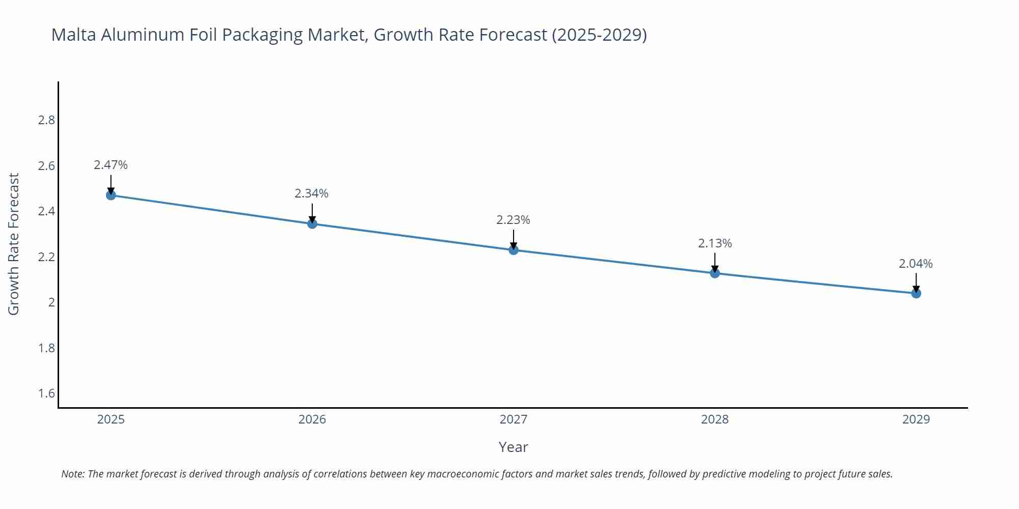 Malta Aluminum Foil Packaging Market Growth Rate