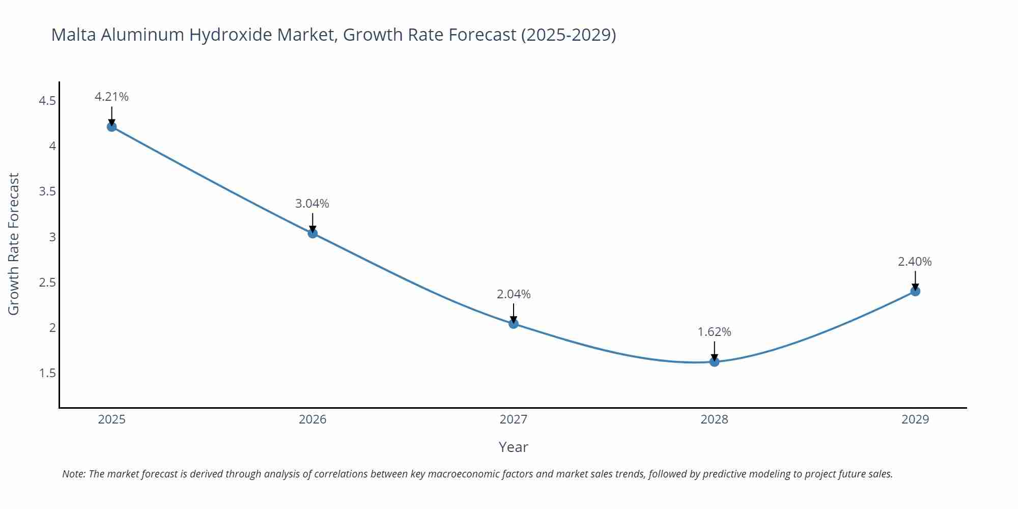 Malta Aluminum Hydroxide Market Growth Rate