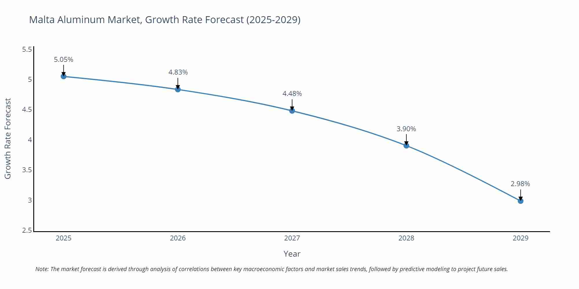 Malta Aluminum Market Growth Rate