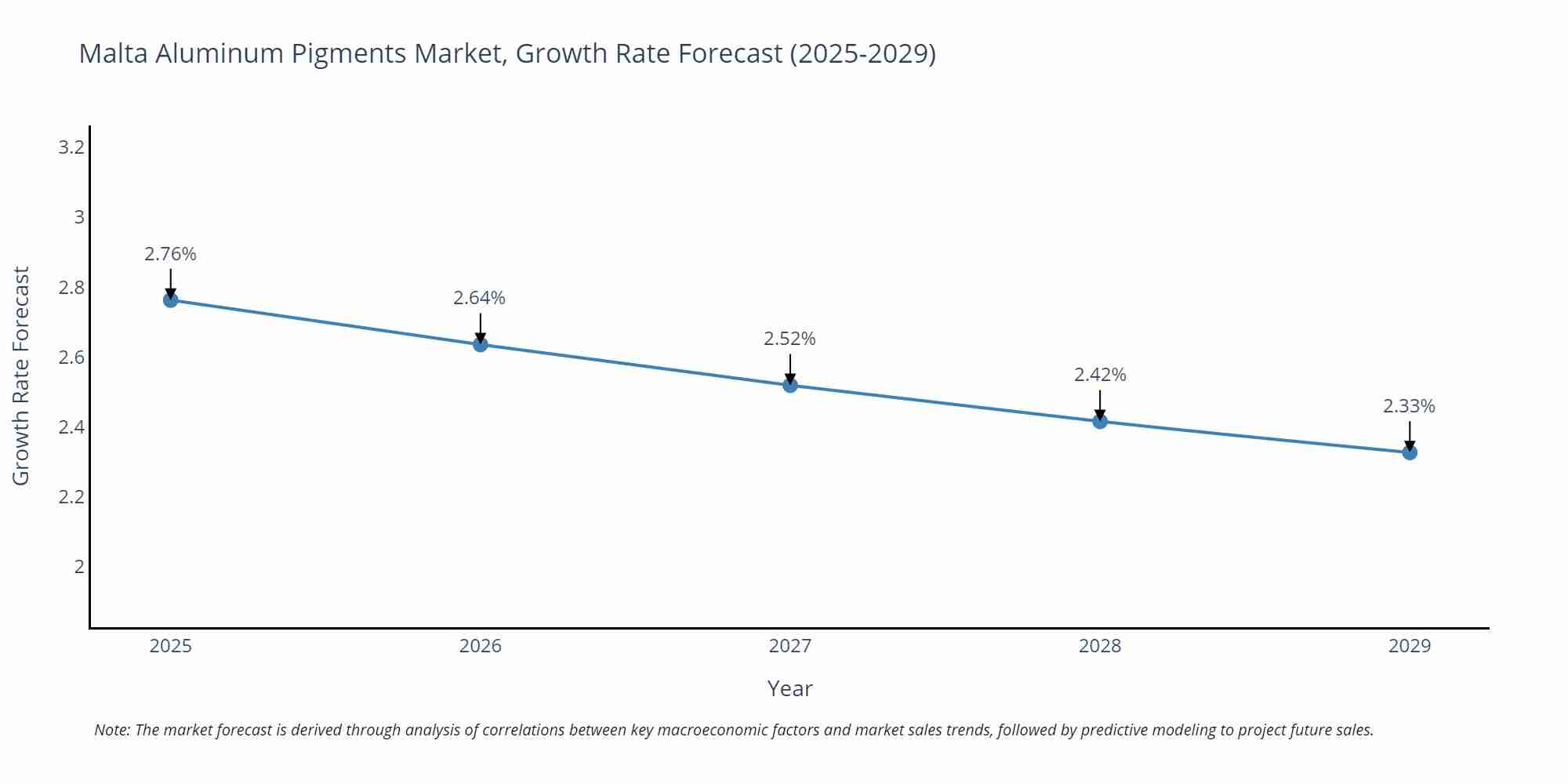 Malta Aluminum Pigments Market Growth Rate