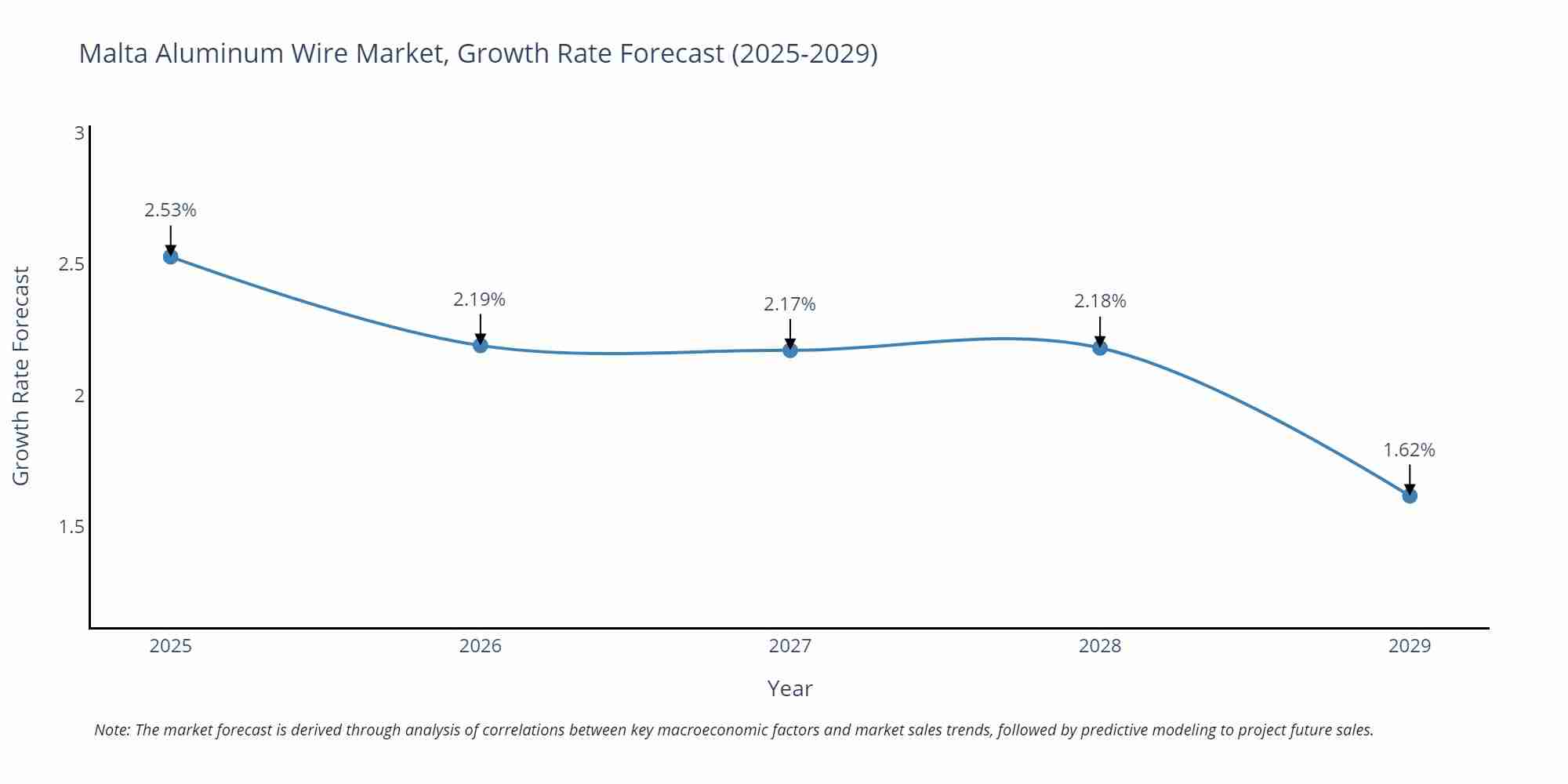 Malta Aluminum Wire Market Growth Rate