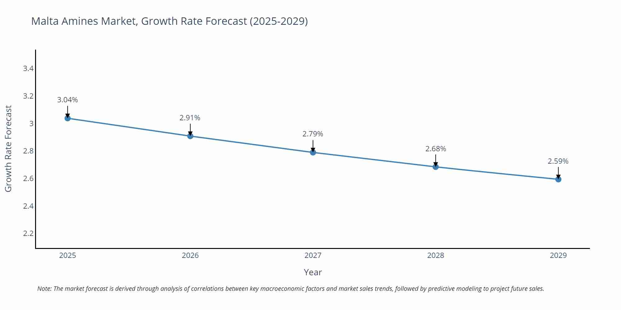 Malta Amines Market Growth Rate