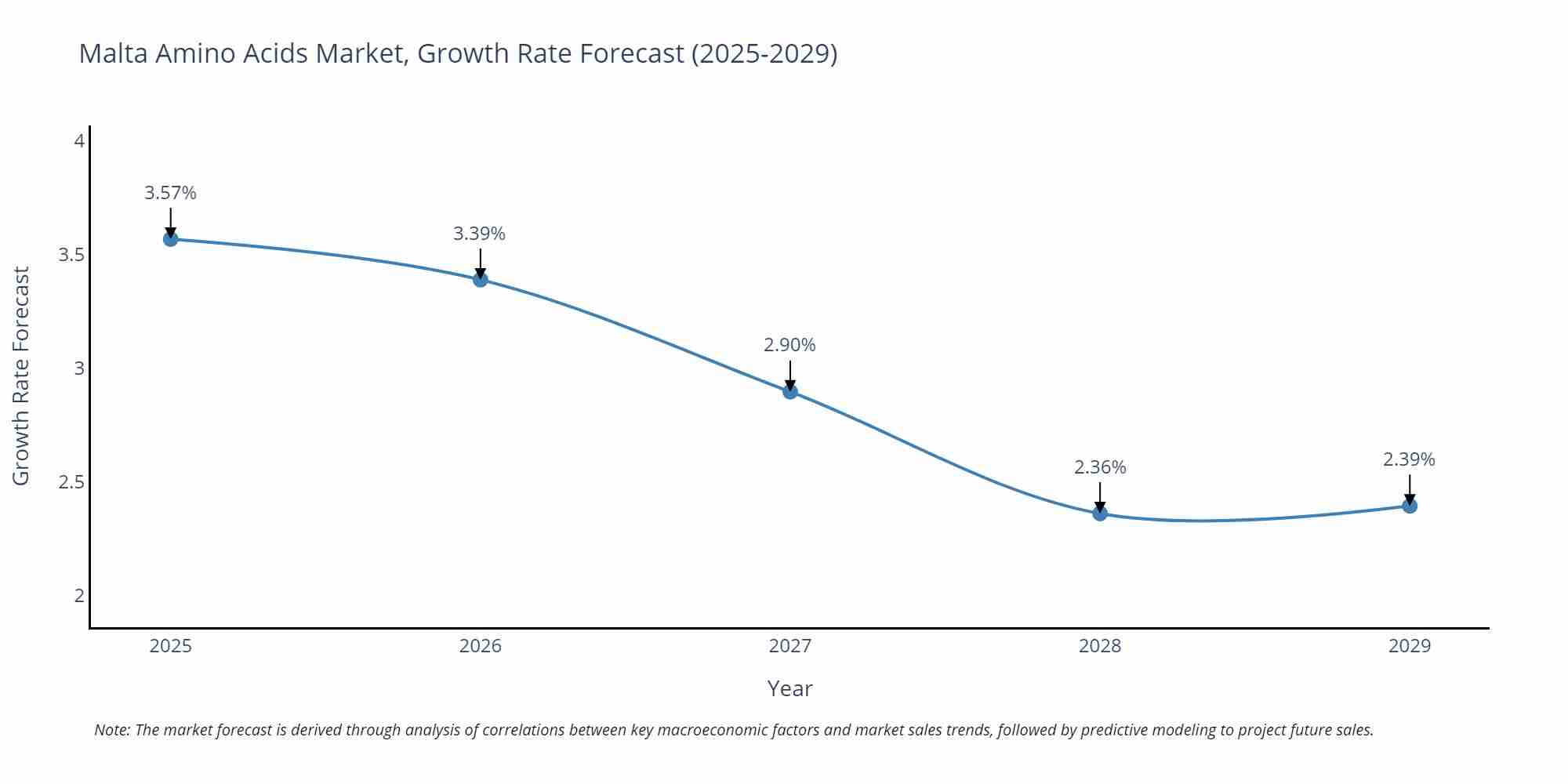Malta Amino Acids Market Growth Rate