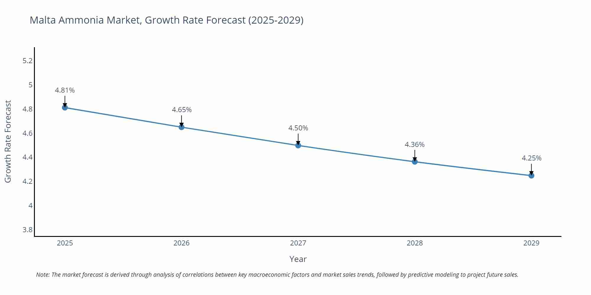 Malta Ammonia Market Growth Rate