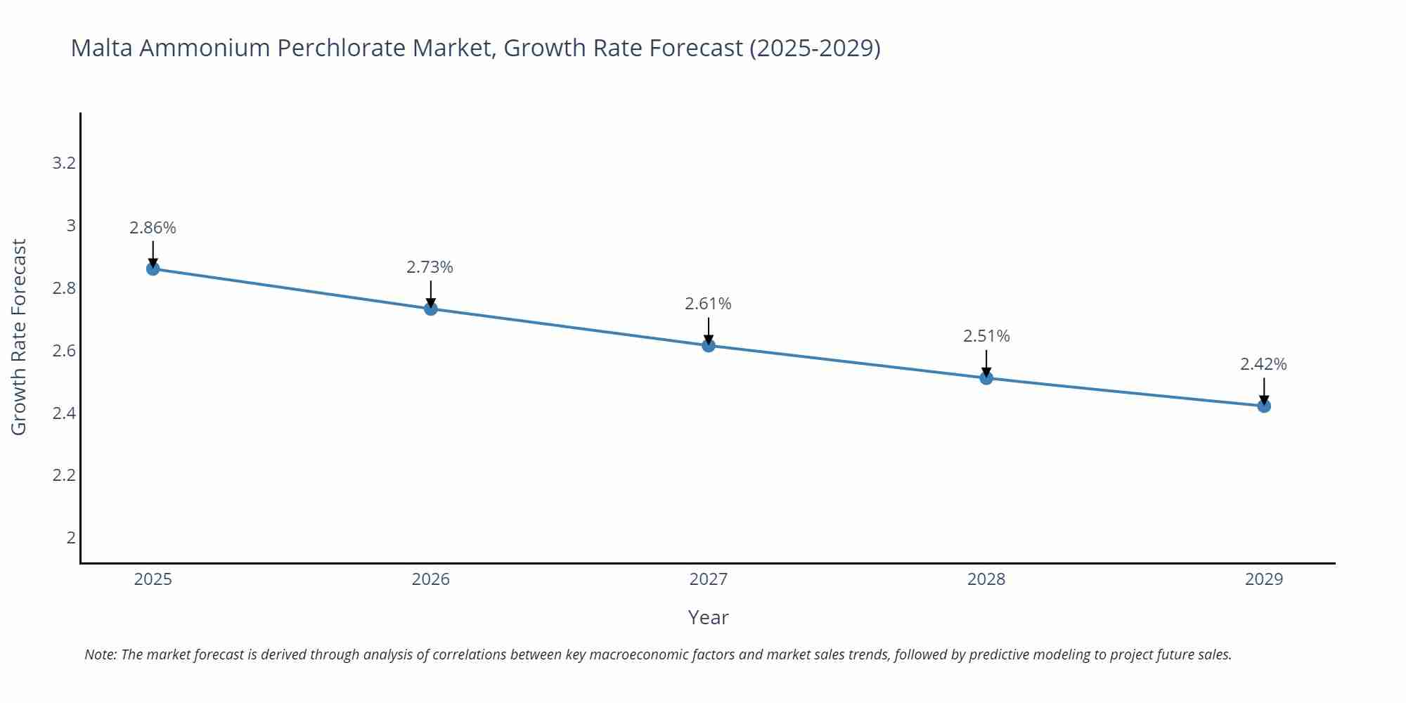 Malta Ammonium Perchlorate Market Growth Rate