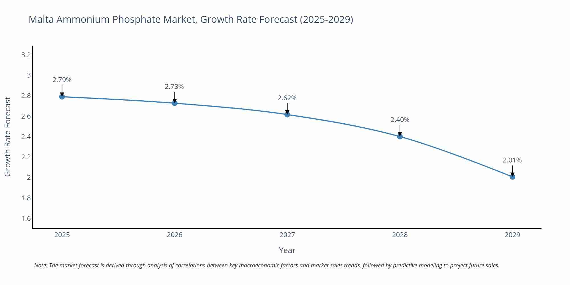 Malta Ammonium Phosphate Market Growth Rate