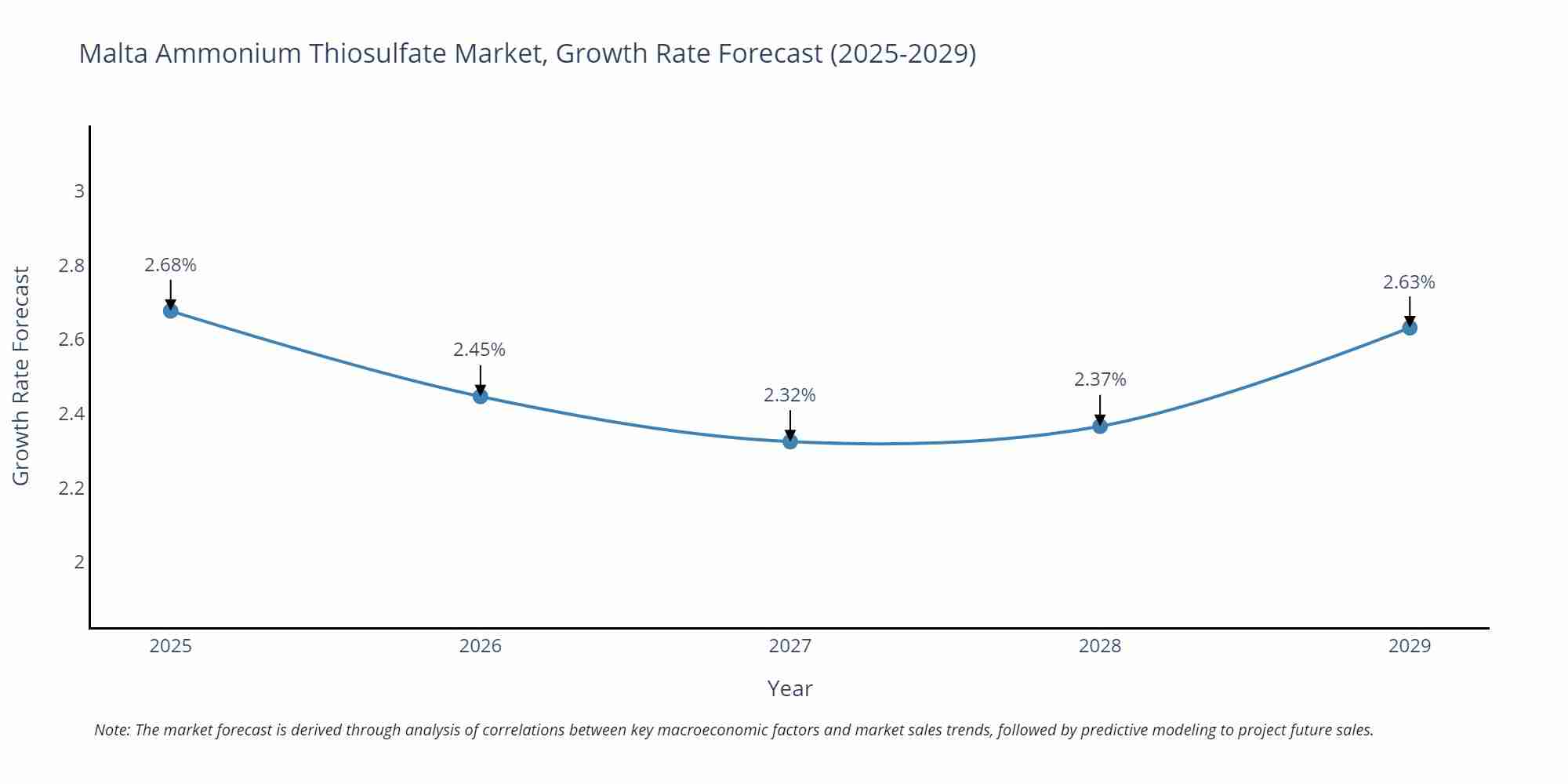 Malta Ammonium Thiosulfate Market Growth Rate