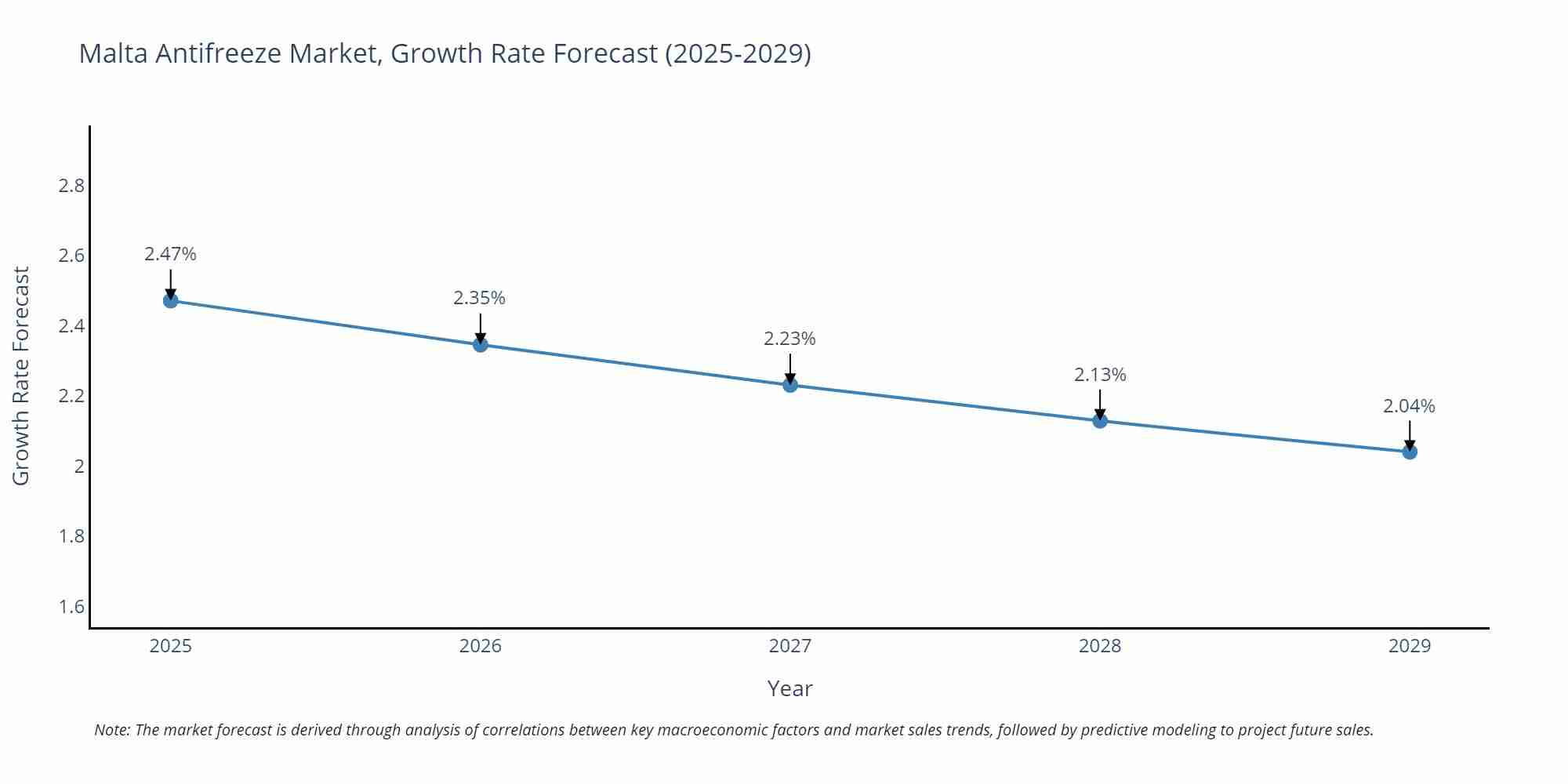 Malta Antifreeze Market Size Growth Rate