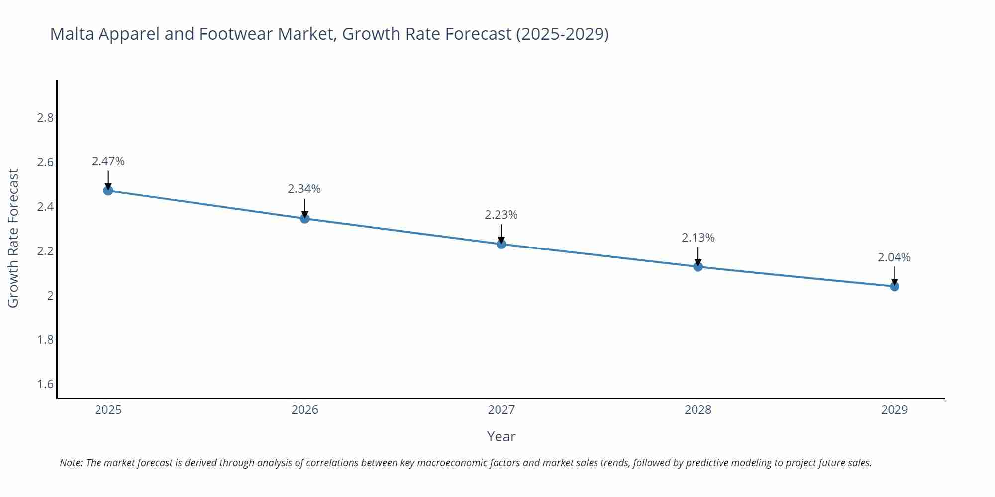Malta Apparel and Footwear Market Size Growth Rate