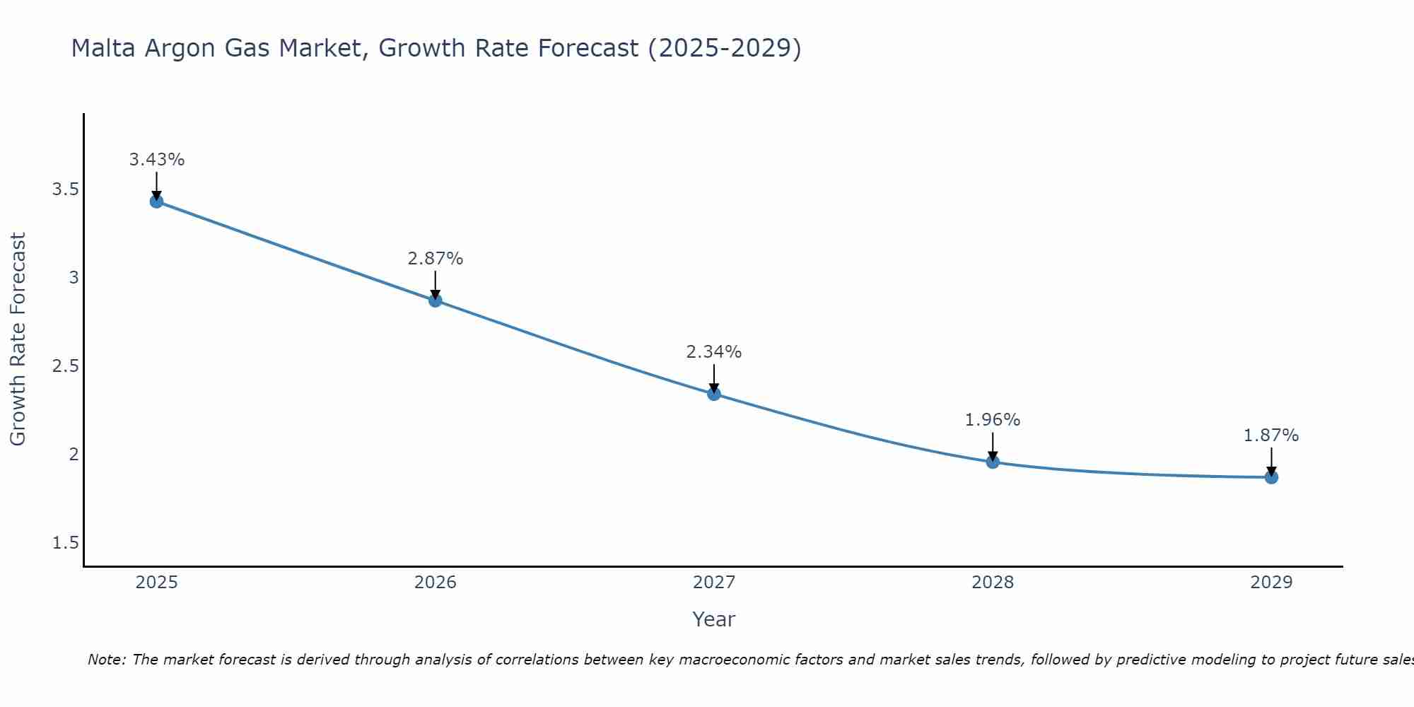 Malta Argon Gas Market Growth Rate