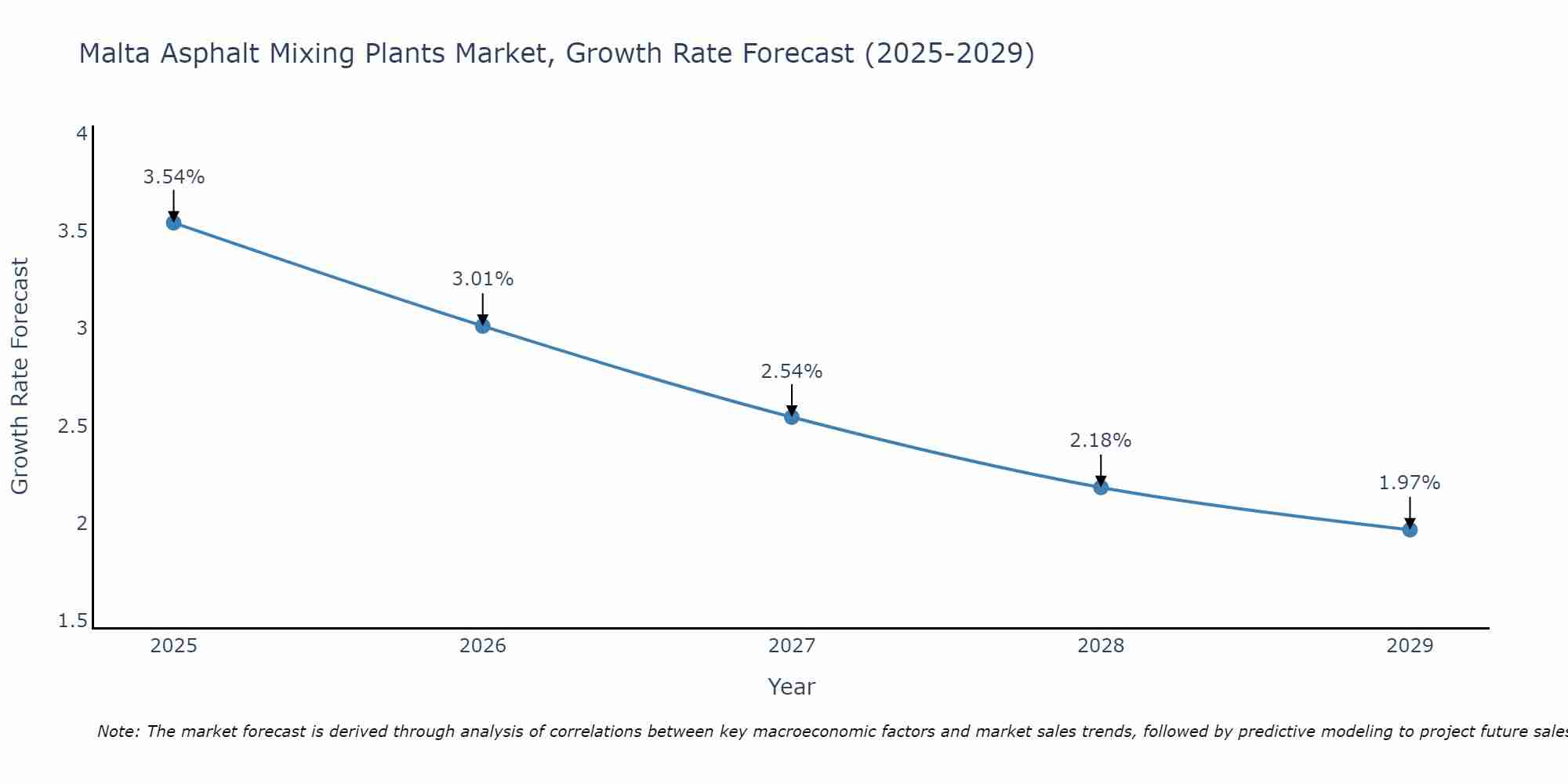 Malta Asphalt Mixing Plants Market Growth Rate