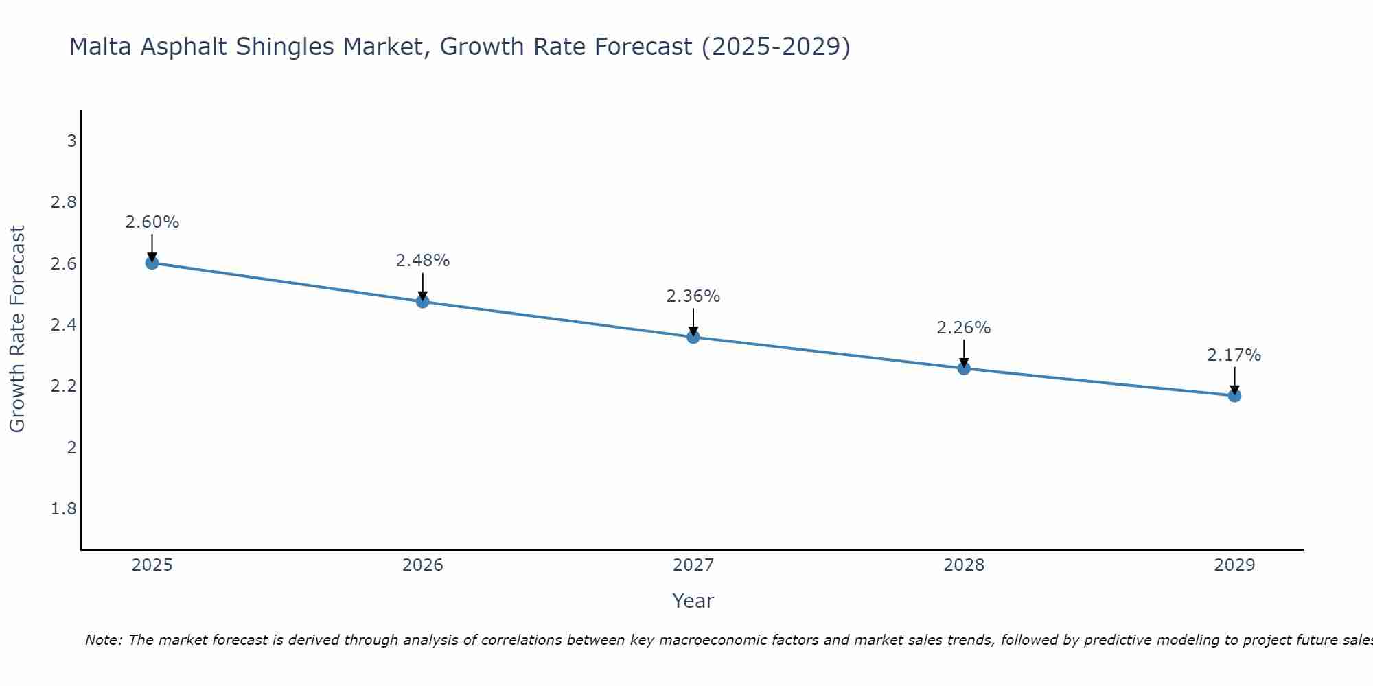 Malta Asphalt Shingles Market Growth Rate