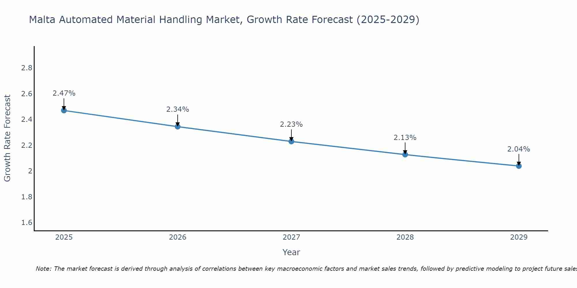 Malta Automated Material Handling Market Growth Rate
