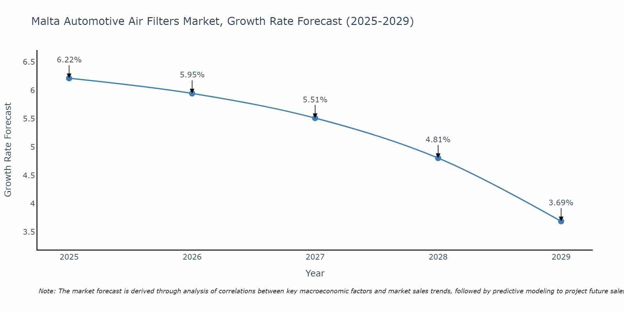Malta Automotive Air Filters Market Growth Rate