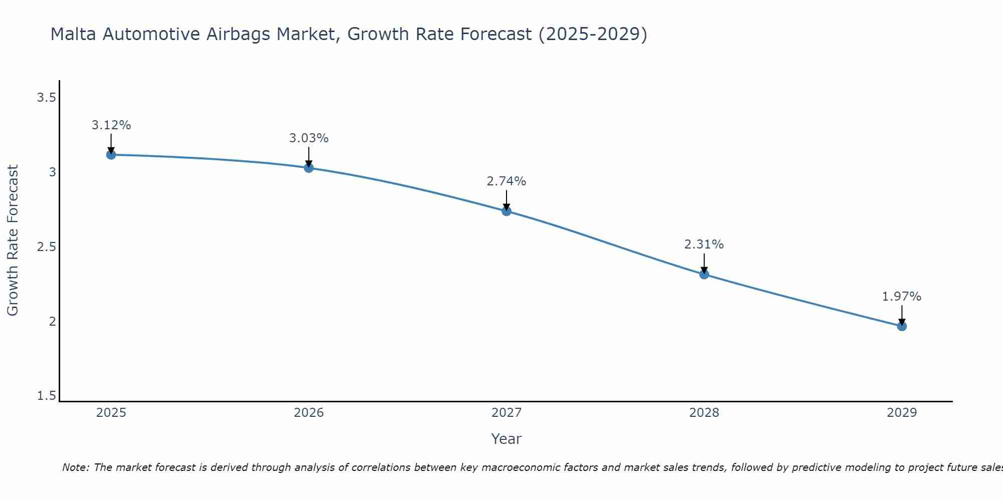 Malta Automotive Airbags Market Size Growth Rate