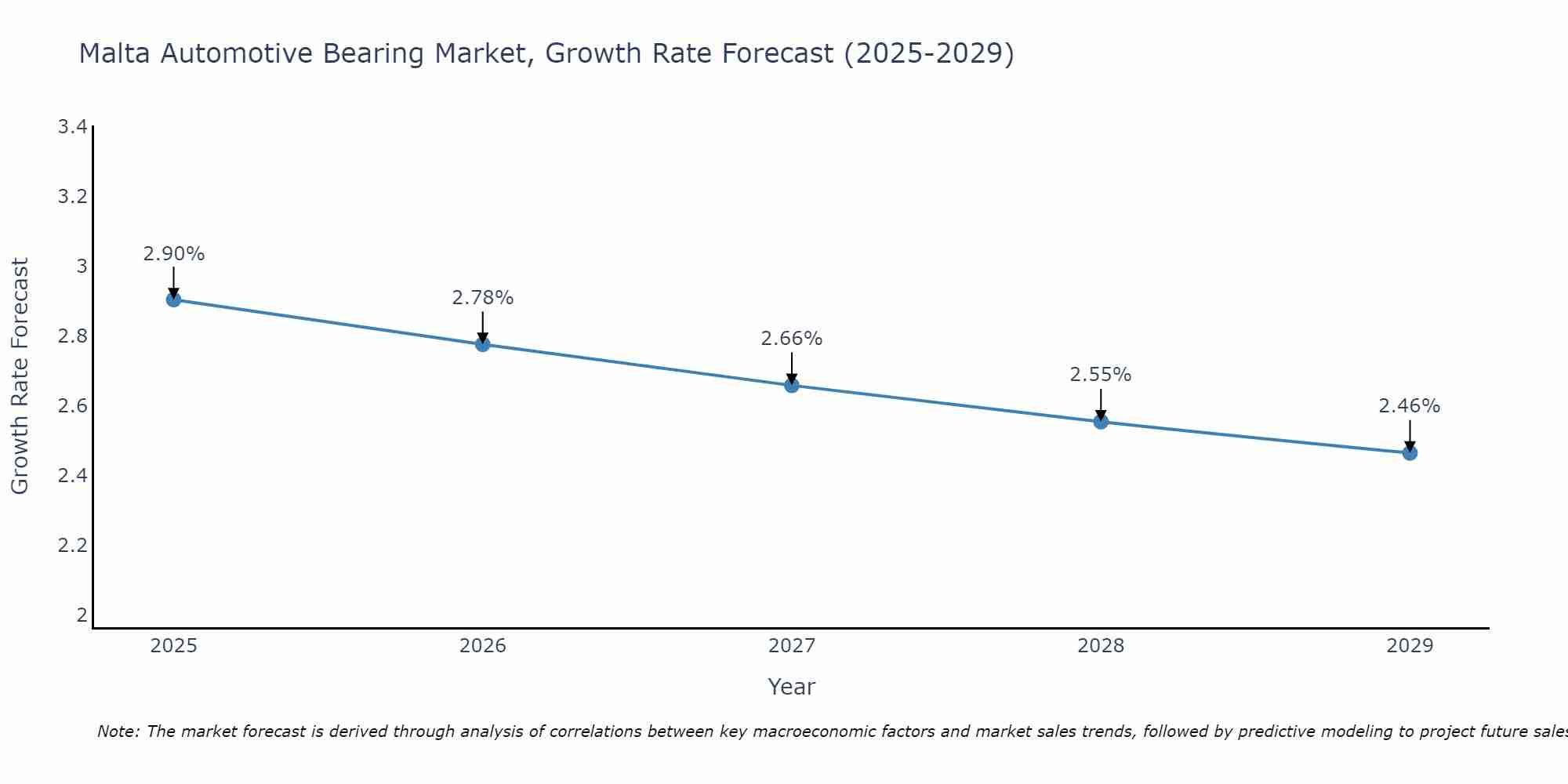 Malta Automotive Bearing Market Growth Rate