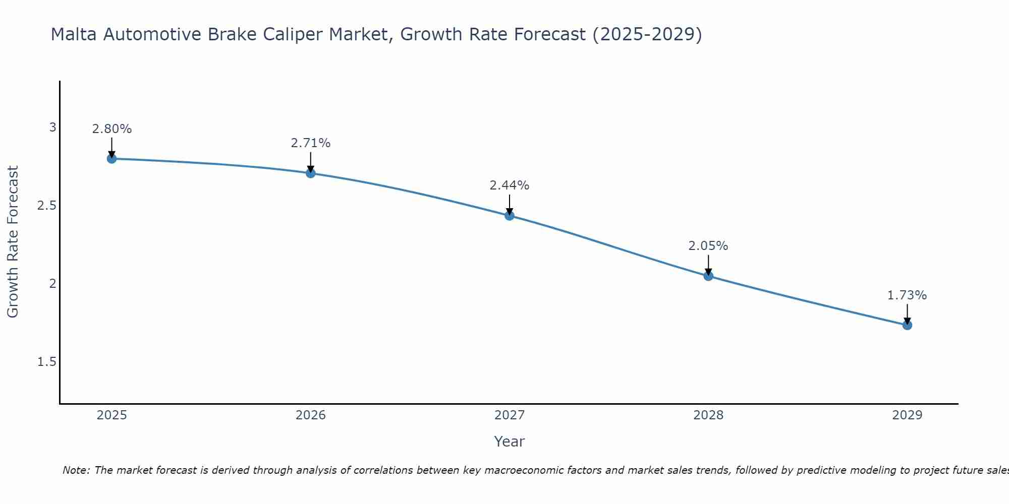 Malta Automotive Brake Caliper Market Growth Rate