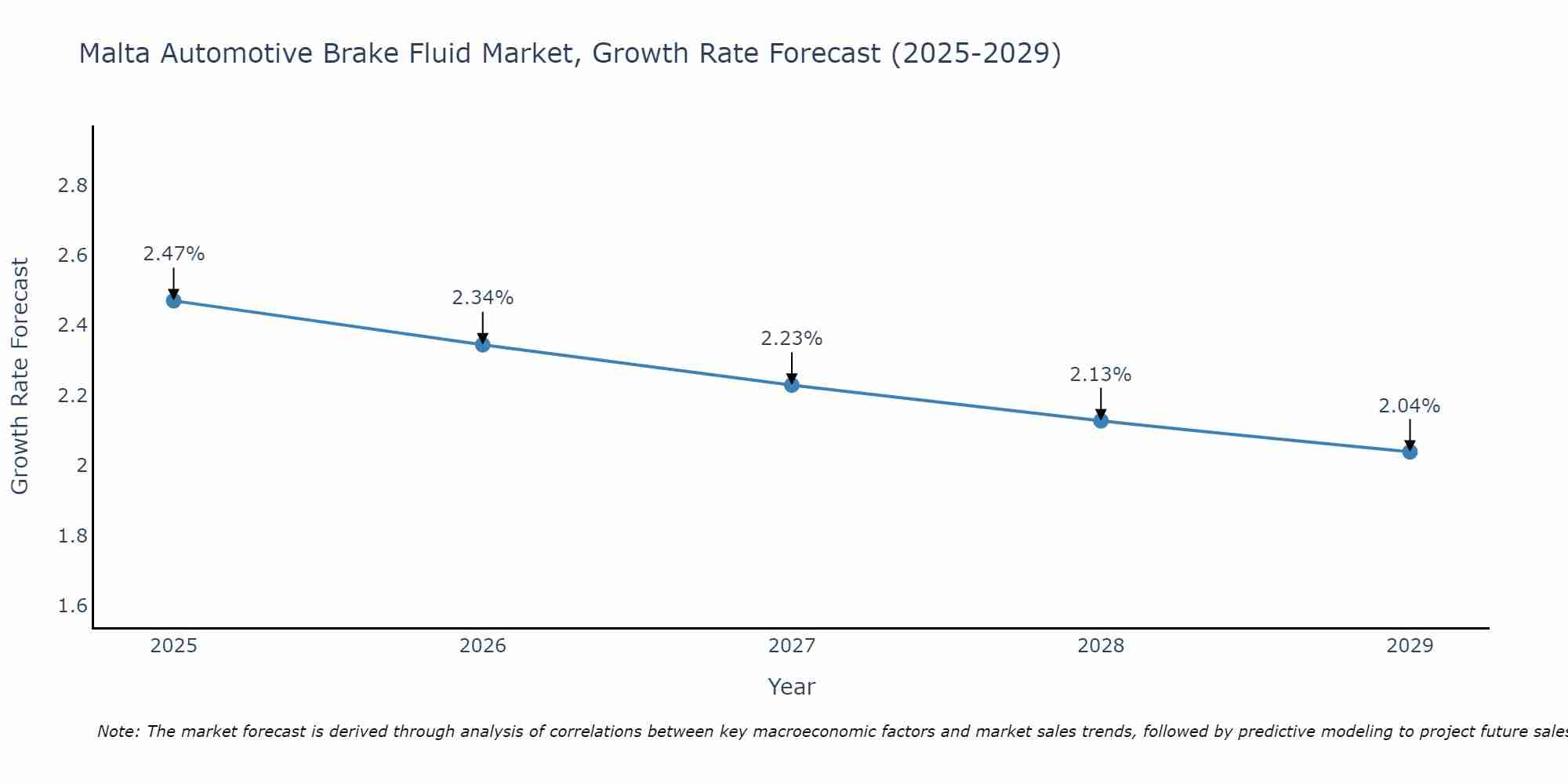 Malta Automotive Brake Fluid Market Growth Rate